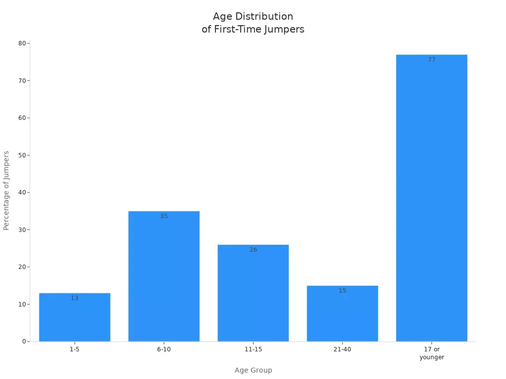 Bar chart showing age group percentages of first-time trampoline park jumpers