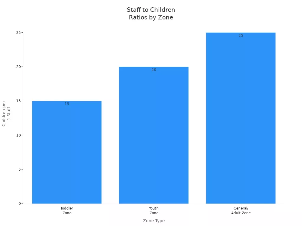 Bar chart showing staff to children ratios for trampoline park zones